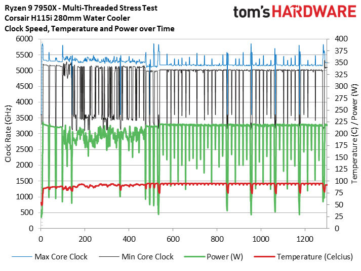 AMD Ryzen 9 7950X and Ryzen 5 7600X Review