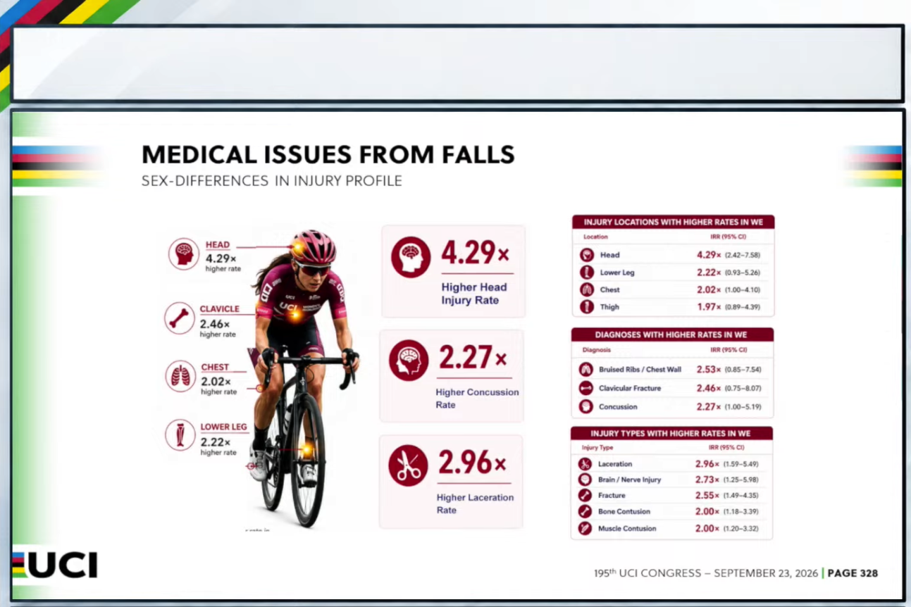 A slide from the UCI medical director's presentation detailing increased crashes and injuries in the Women's WorldTour compared with men's