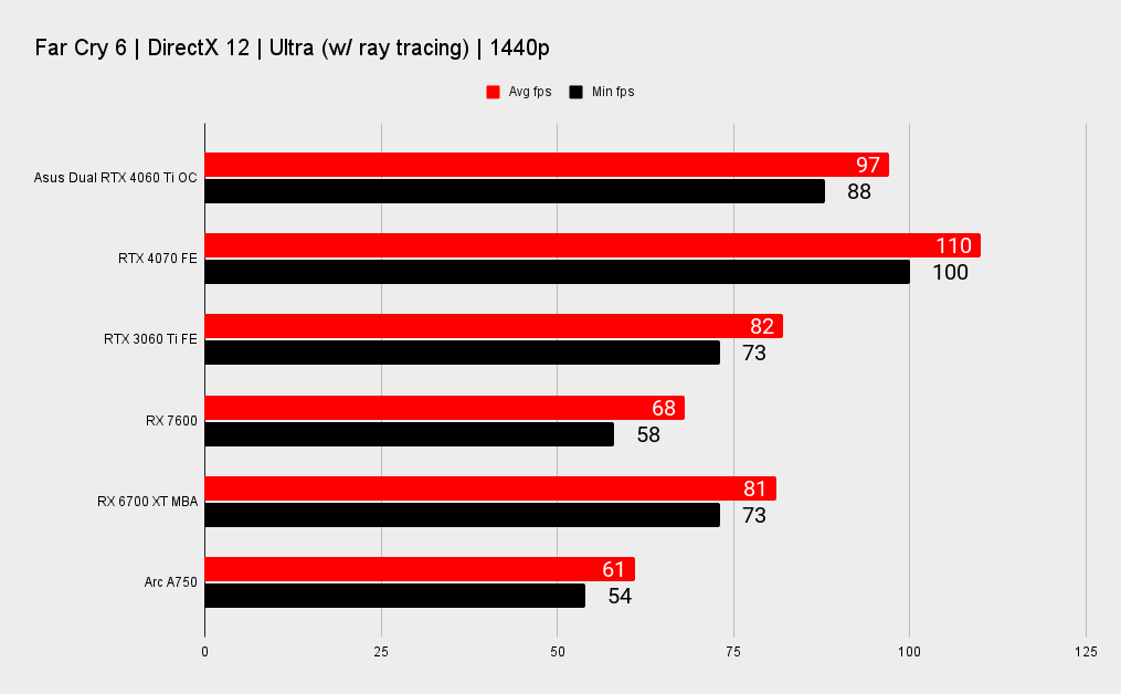 Asus Dual GeForce RTX 4060 Ti OC benchmarks