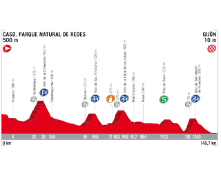 Vuelta a Espana 2017 stage 19 profile