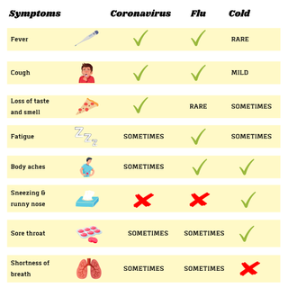 coronavirus vs flu symptom checker