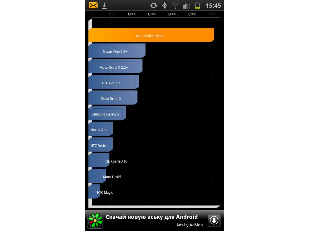 The Samsung Galaxy S2 flying high in Quadrant tests