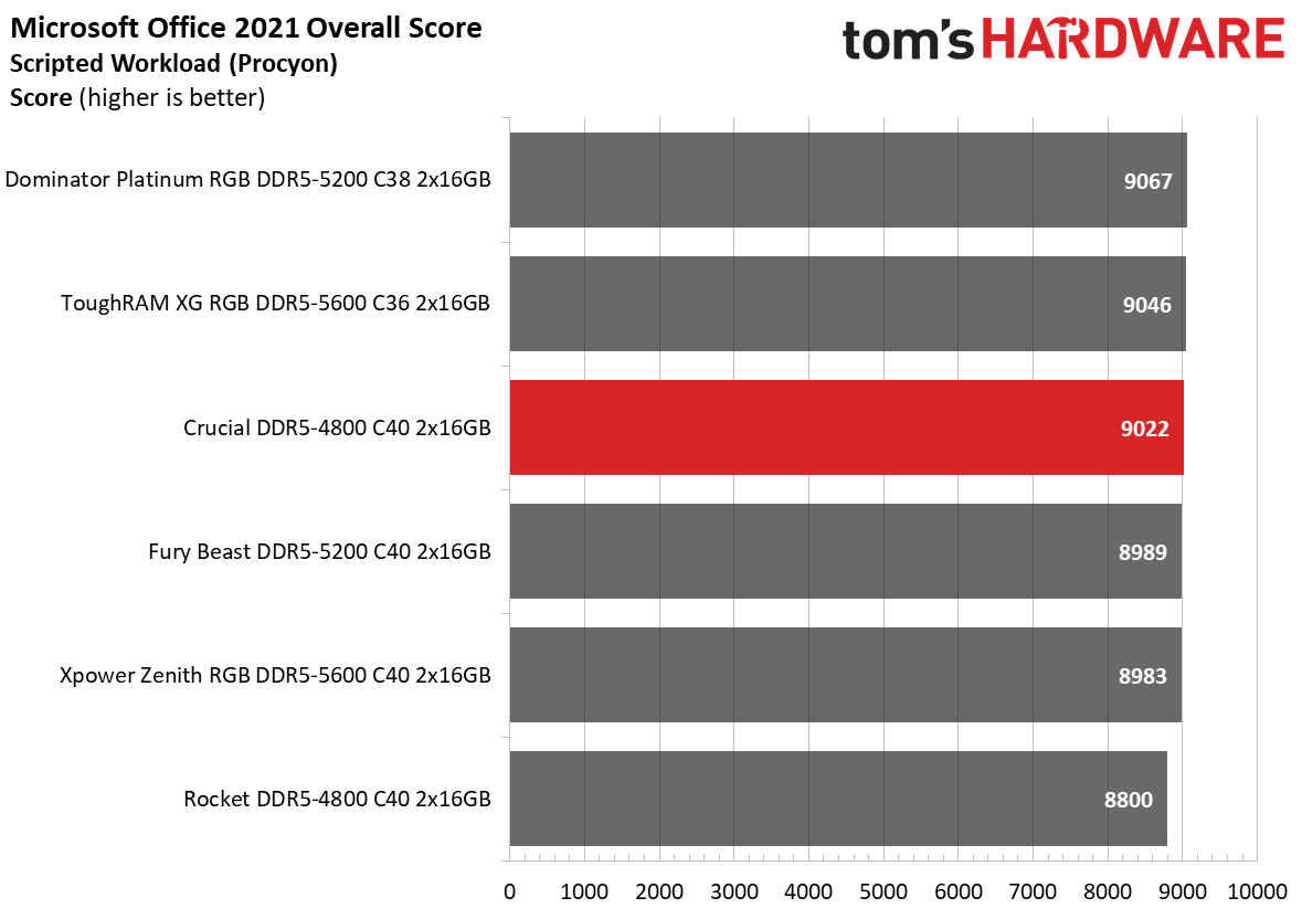 DDR5 Review