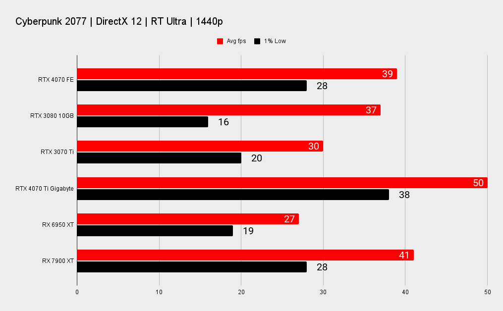 Nvidia RTX 4070 benchmarks
