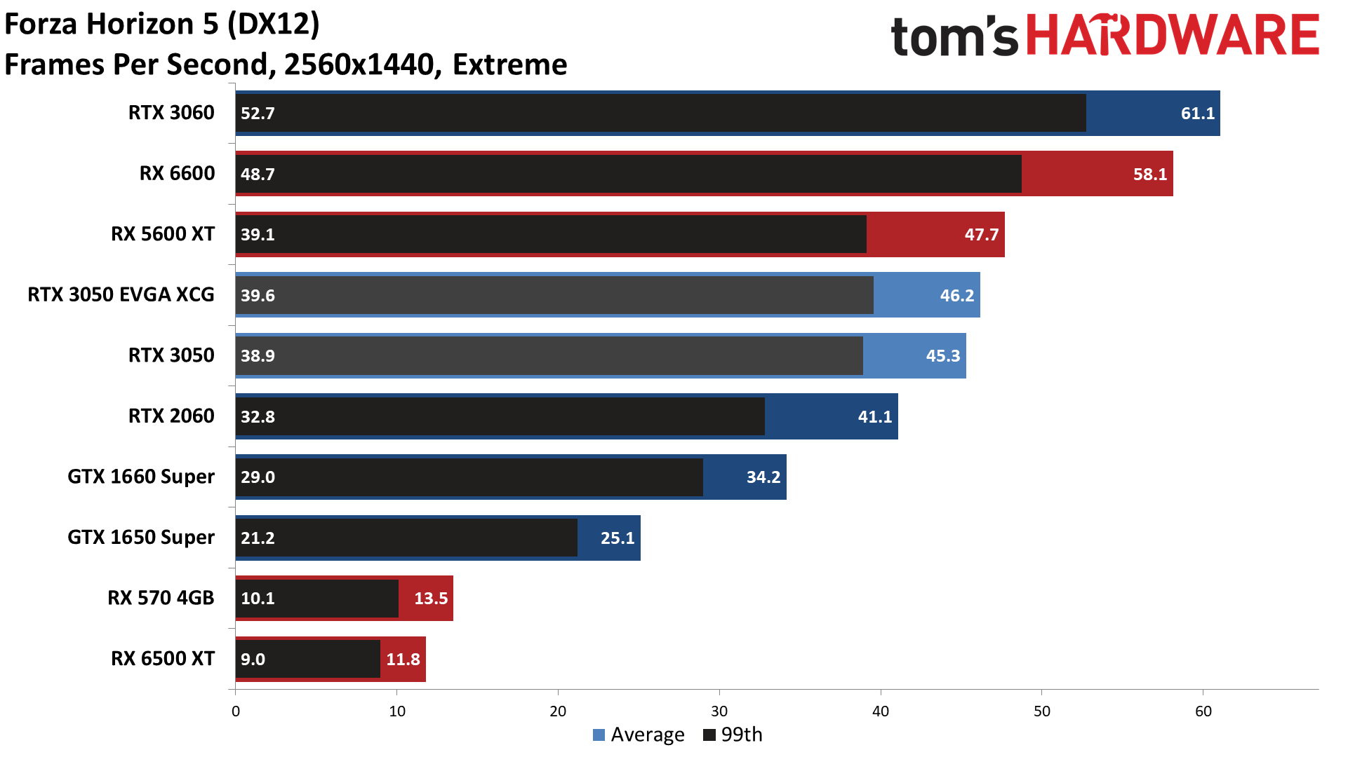GeForce RTX 3050 gaming performance charts