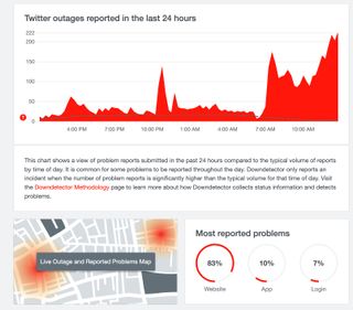 Twitter on DownDetector
