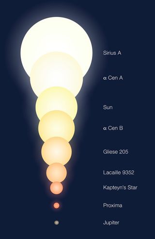 The relative sizes of the sun, Alpha Centauri A and B, Proxima Centauri and other stars (plus Jupiter).