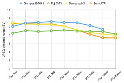 Olympus OM-D E-M5 II dynamic range