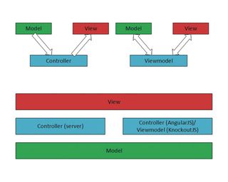 Both sides Architecture of MVC and MVVM design patterns, and how we're going to try and bring them together across the client and the server