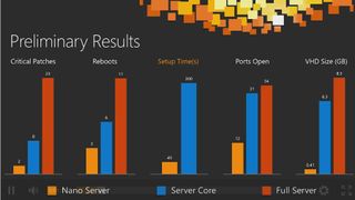 Nano server exposure