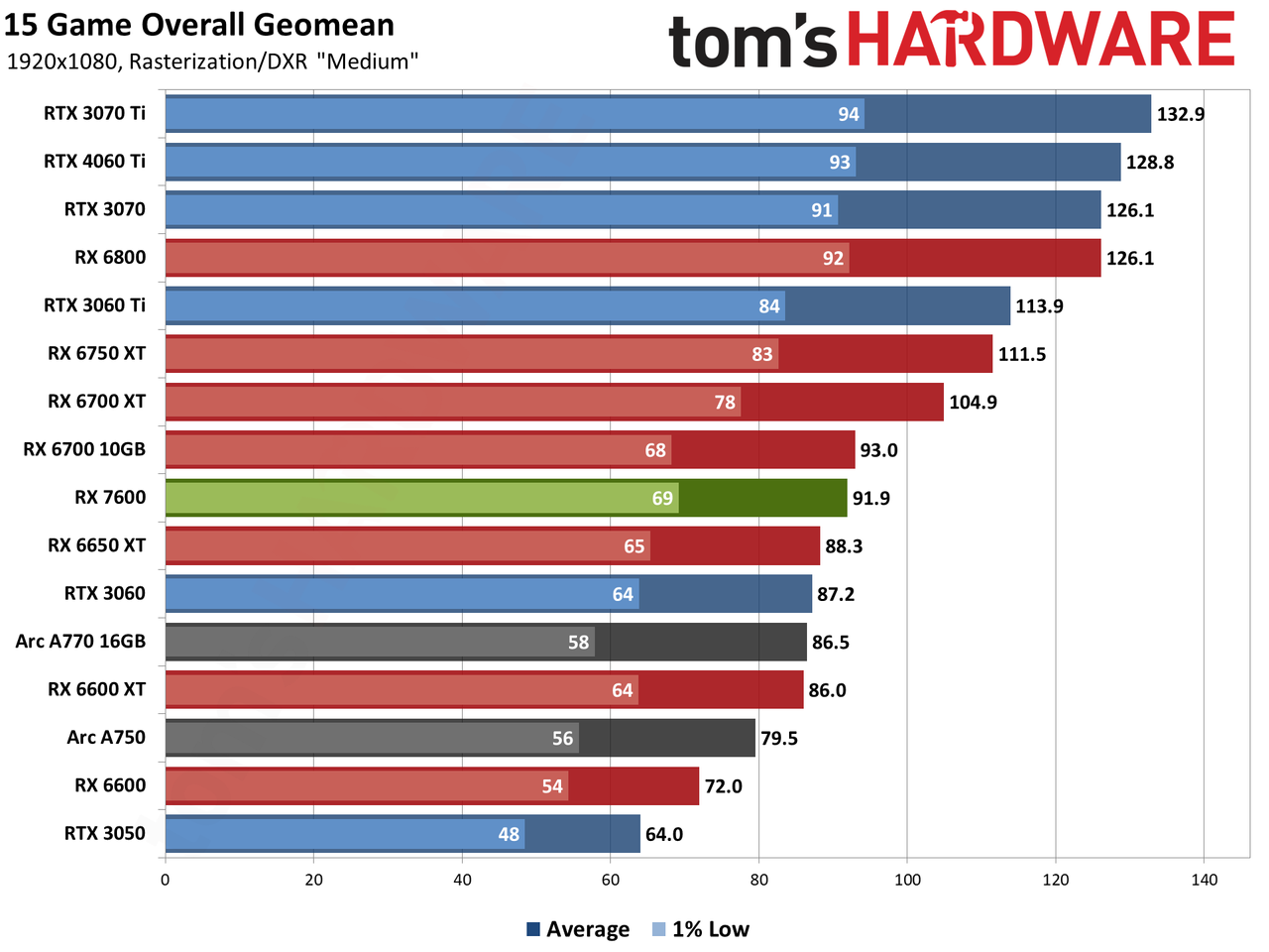 AMD Radeon RX 7600 gaming performance charts