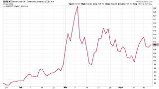 (Brent crude oil: three months)