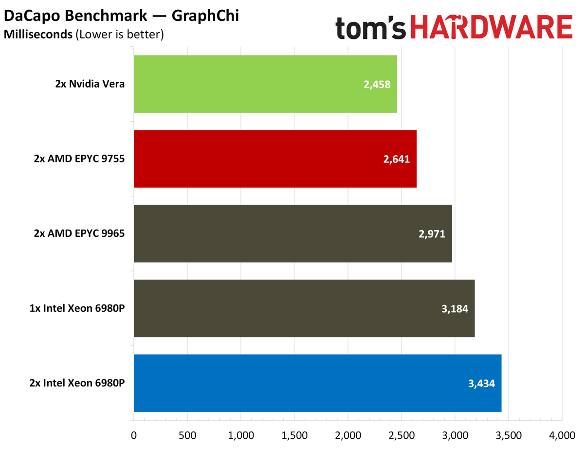 Nvidia Vera Java benchmarks