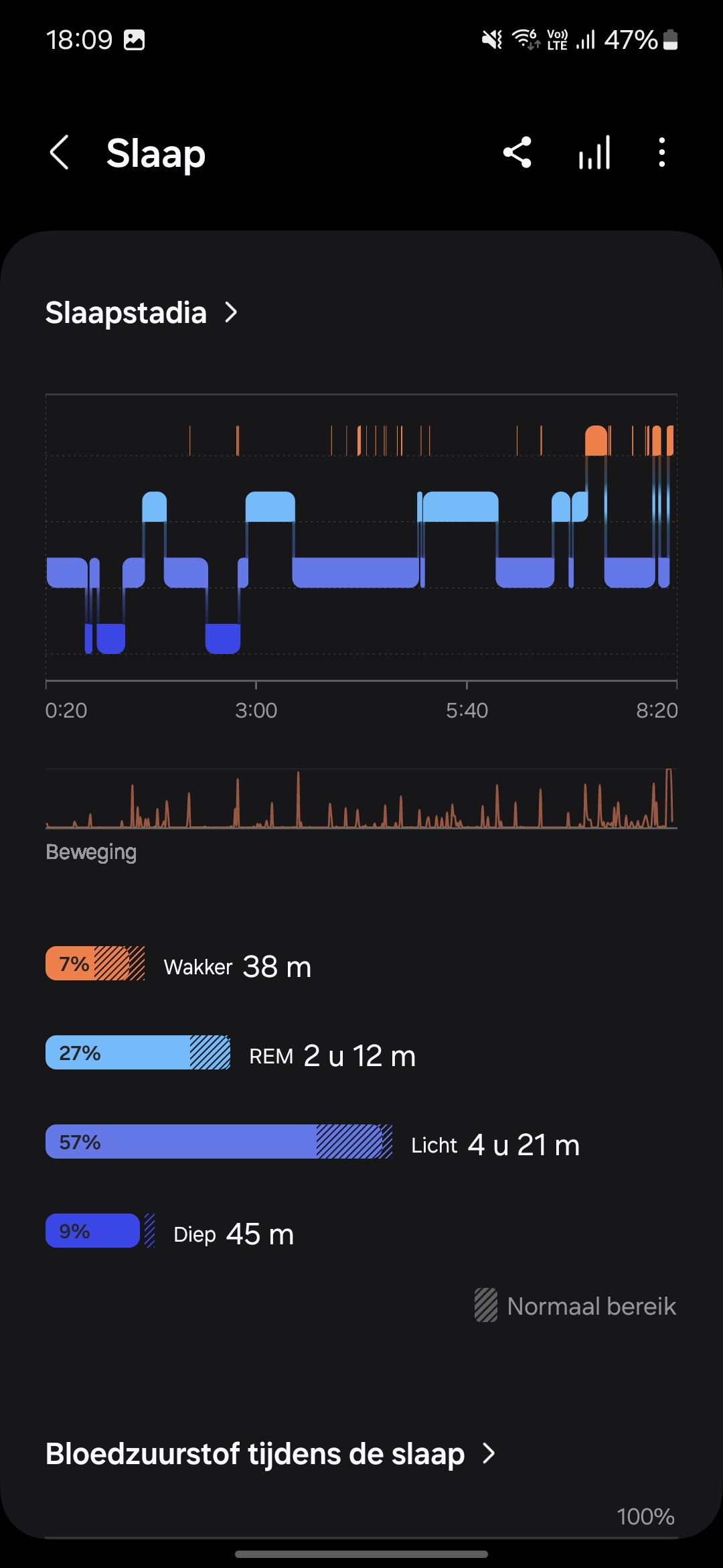 Samsung Health slaapscores