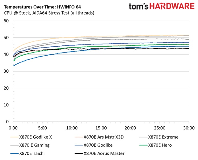MSI X870E Godlike X - VRM temperatures