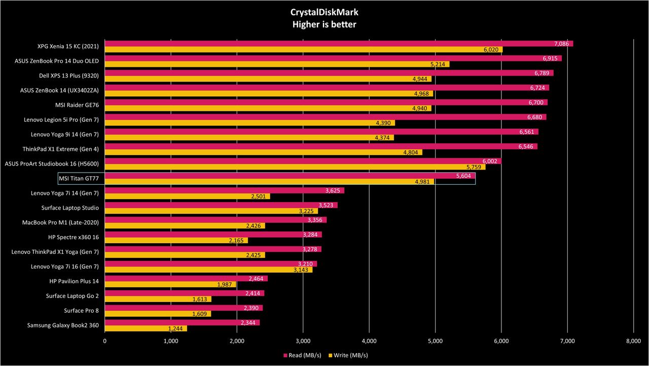 MSI Titan GT77 benchmark graphs