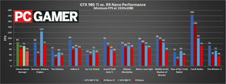 GTX 980 Ti vs R9 Nano 1080p Min