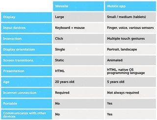 Website and mobile app comparison table