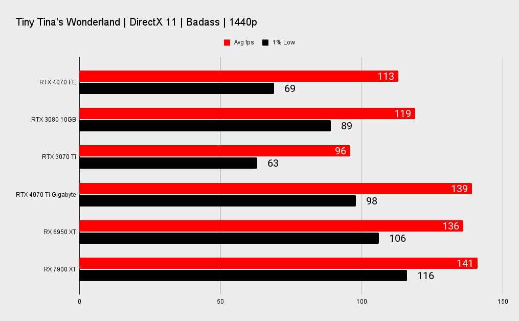 Nvidia RTX 4070 benchmarks