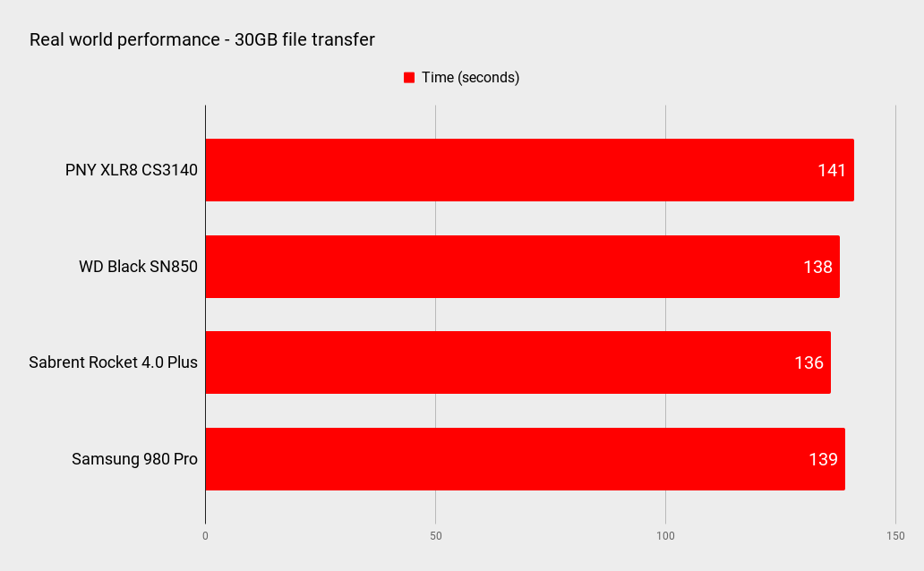 Performance graphs for the PNY XLR8 CS3140 1TB SSD
