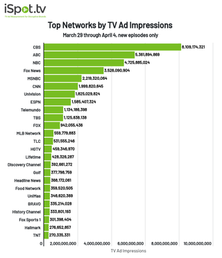 Top networks by ad impressions March 29 - April 4