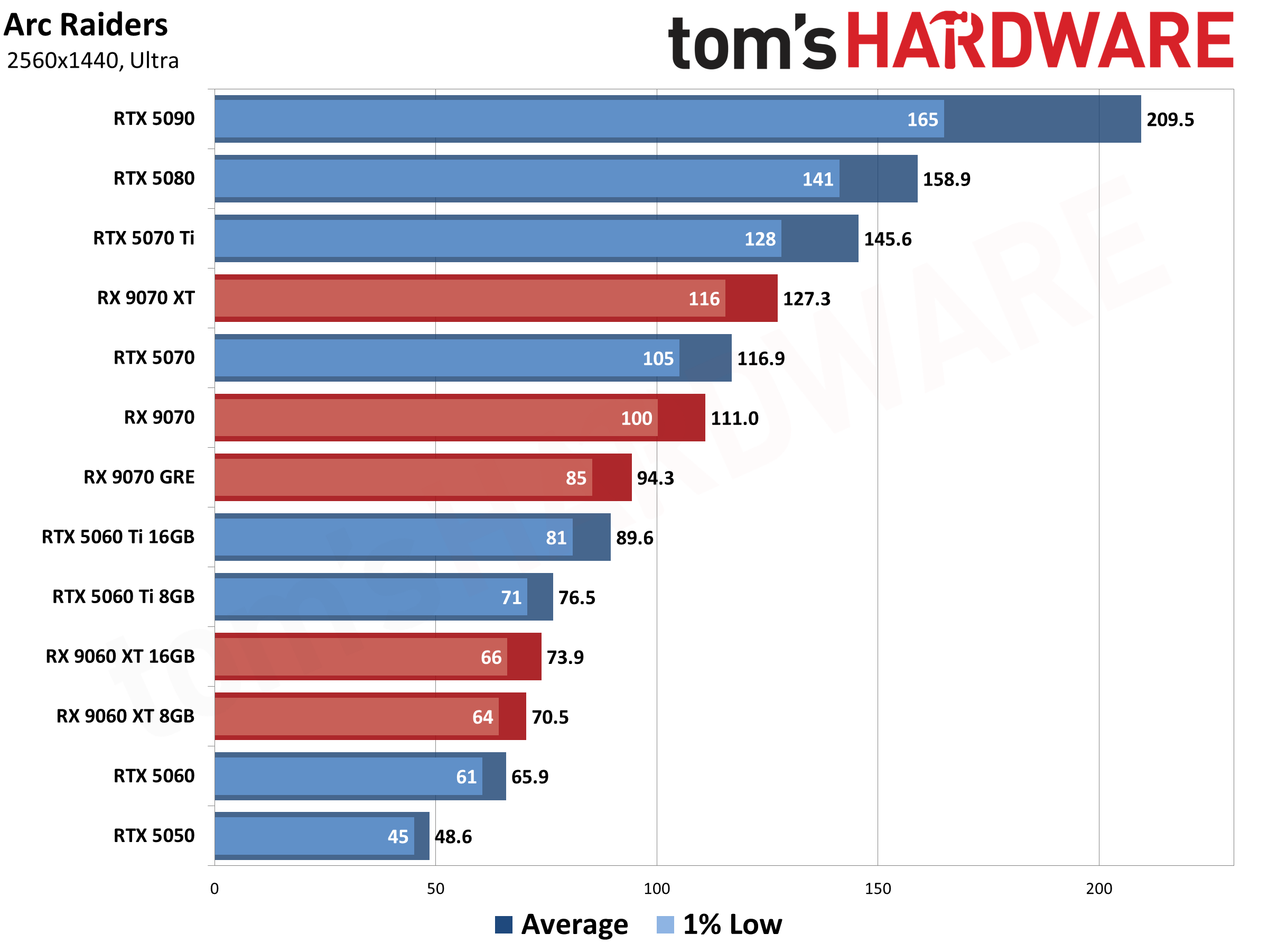 Best Graphics Cards - 1440p Performance Results
