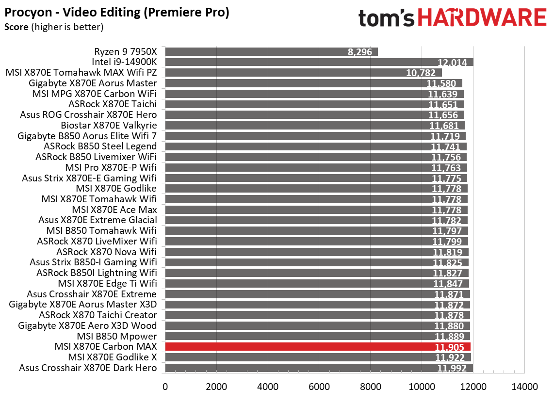 MSI X870E Carbon Max Wifi - Synthetic benchmarks