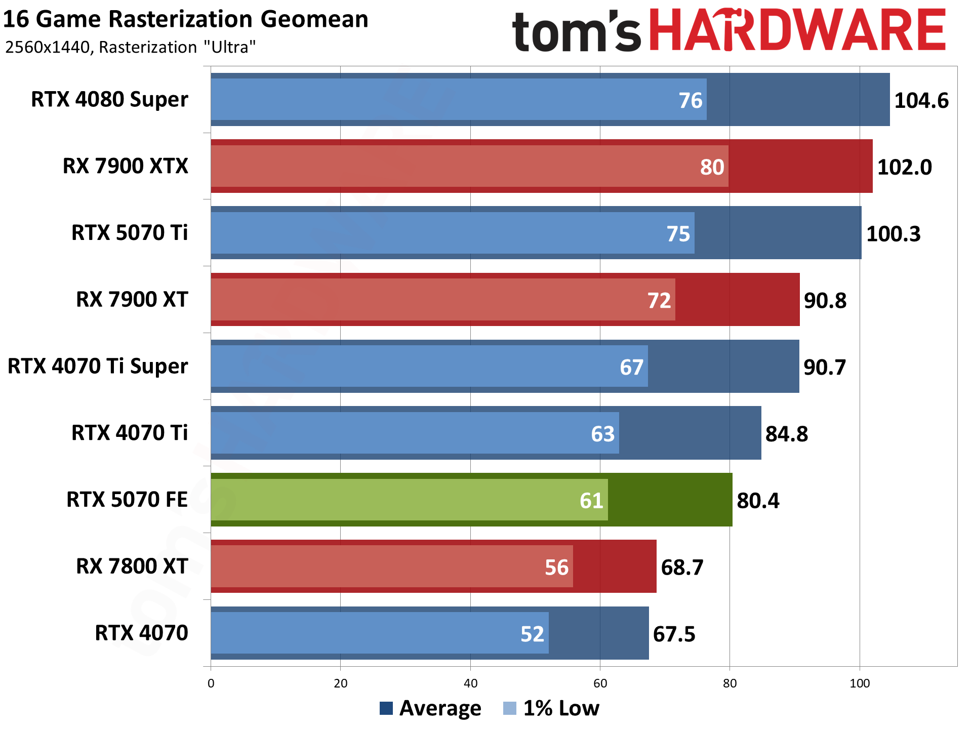 Nvidia GeForce RTX 5070 Founders Edition performance charts