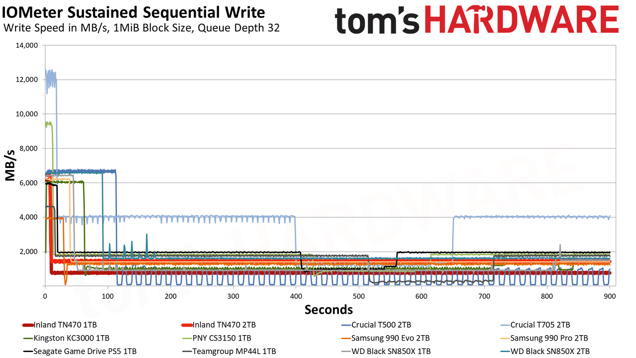 Inland TN470 1TB/2TB SSD