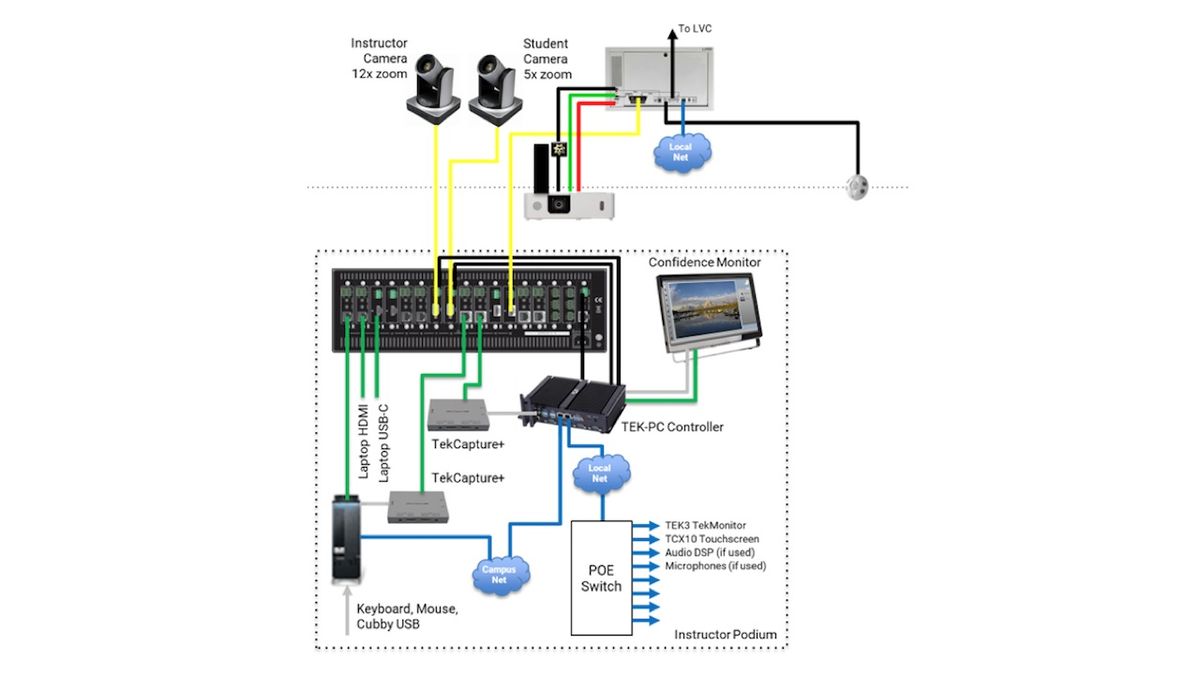 TEKVOX has begun shipping the 81200-DLC Drop-In AV Solution, a turnkey solution for educators looking to provide distance learning.