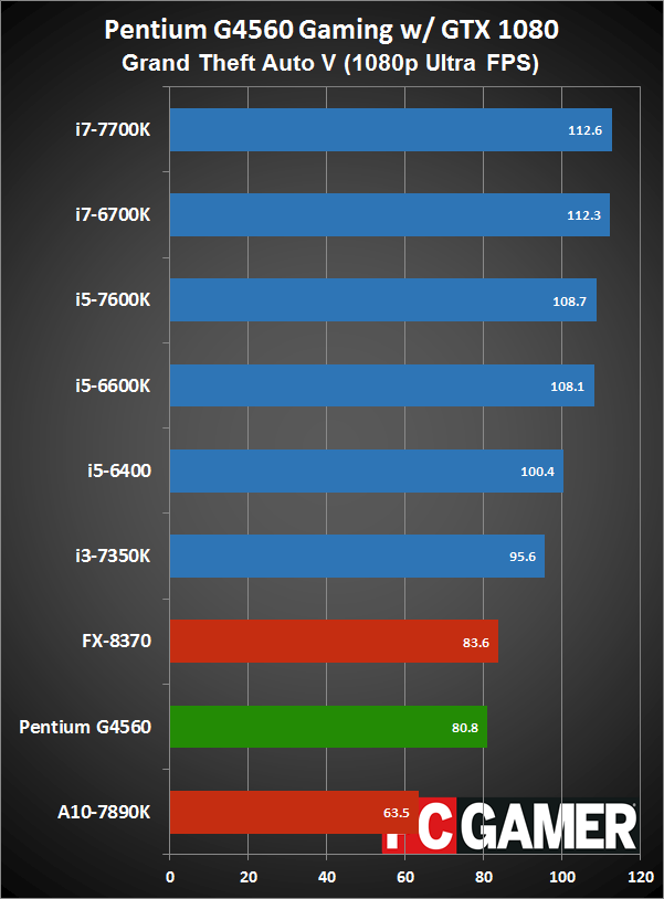 Intel Pentium G4560 Review: a great budget gaming CPU | PC Gamer