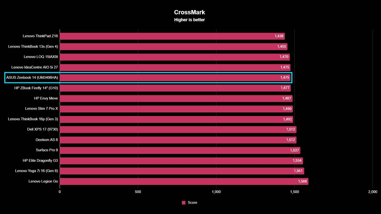 ASUS Zenbook (UM3406HA) benchmarks CrossMark.