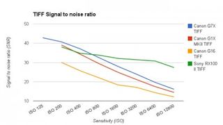 Signal to noise