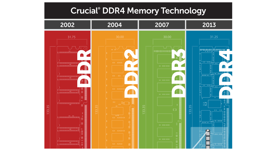 DDR4 to land next month, doubles stick to |