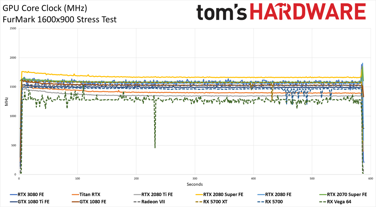 GeForce RTX 3080: GPU Clocks