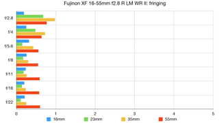 Fujifilm XF 16-55mm f/2.8 R LM WR II lab graph