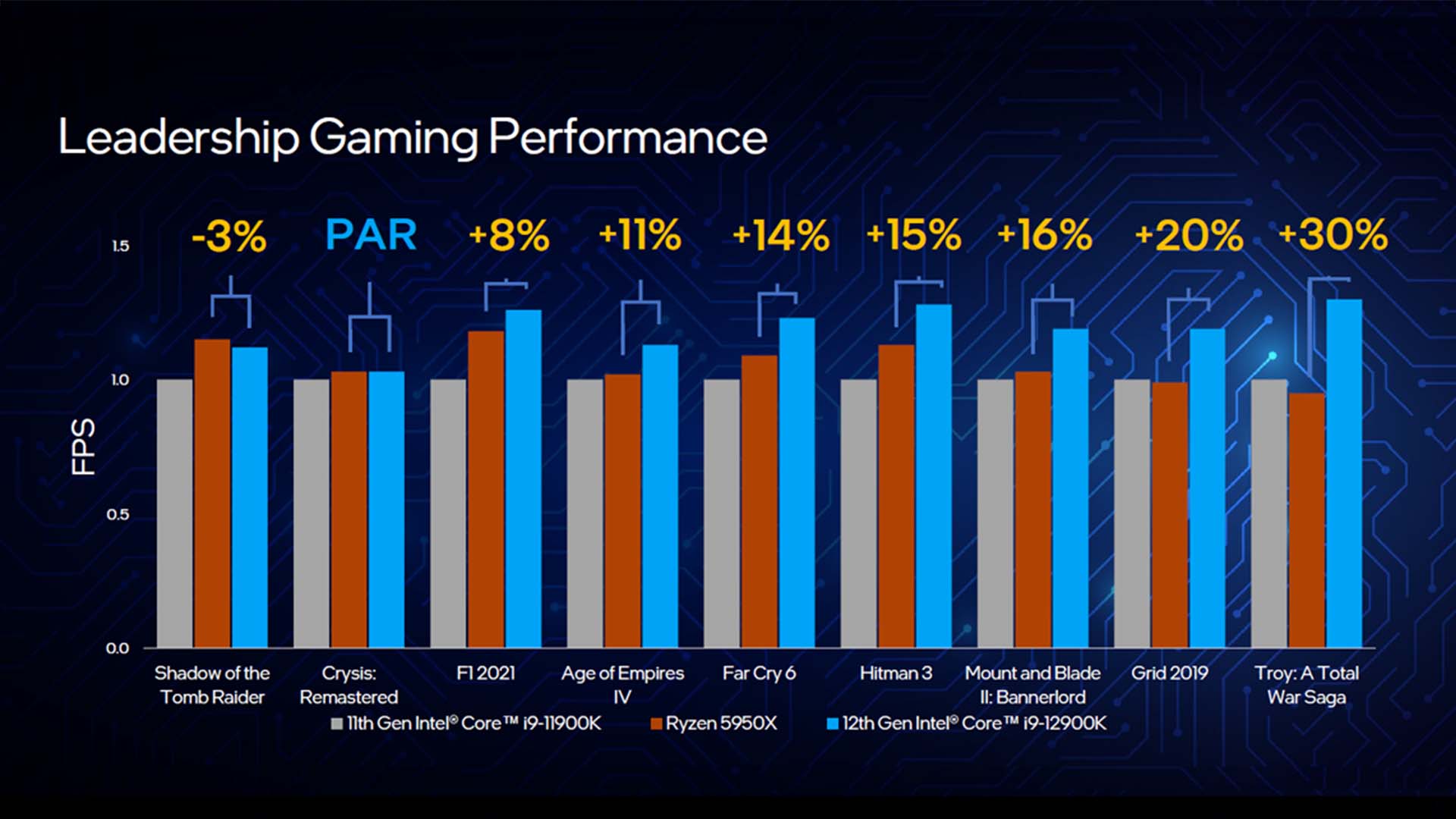 Intel Alder Lake 12th Gen CPU gaming performance (12900K vs 5950x vs 11900K)