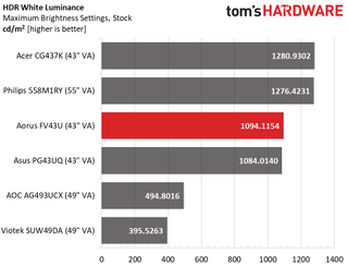 Gigabyte Aorus FV43U
