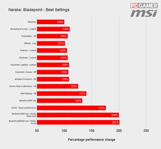 Naraka: Bladepoint best settings graph