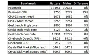 Xiaomi Air 12 benchmarks