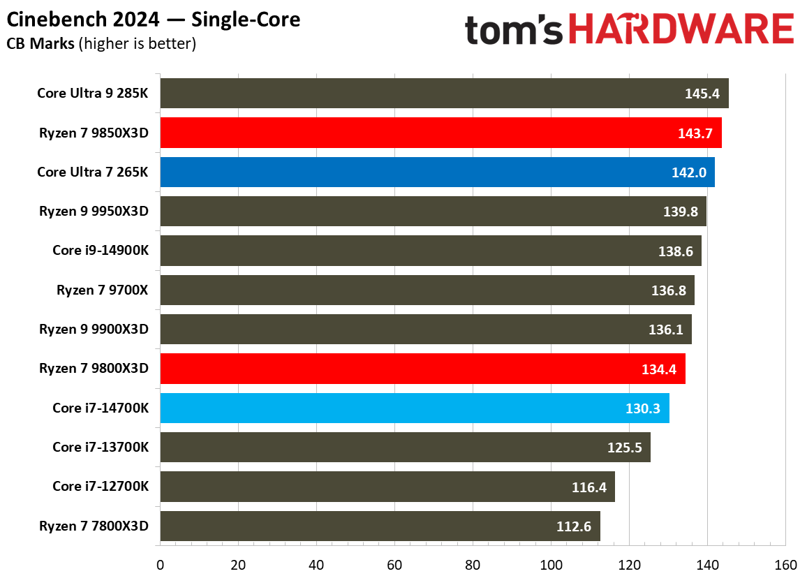 AMD Ryzen 7 9850X3D
