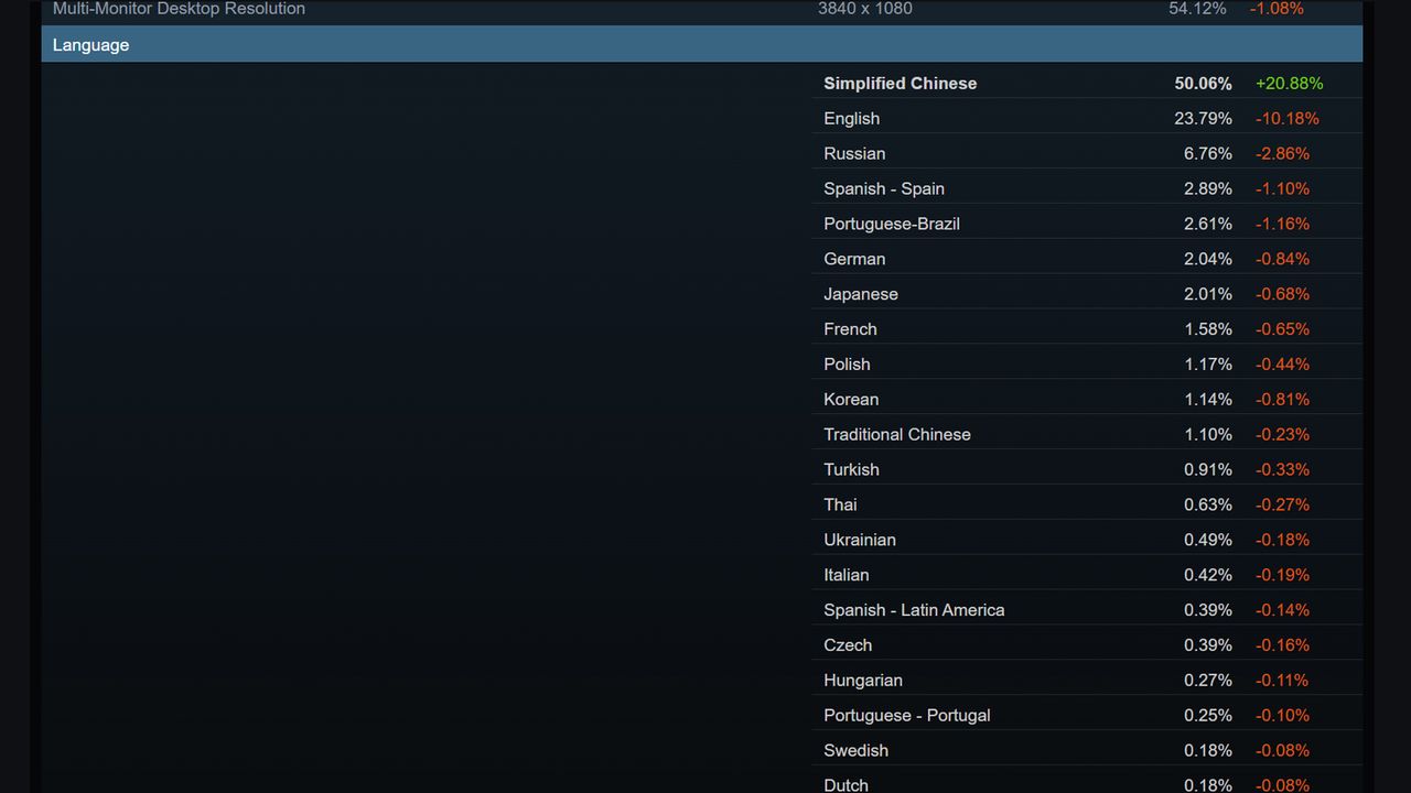 Feb 2025 Steam Hardware Survey Language