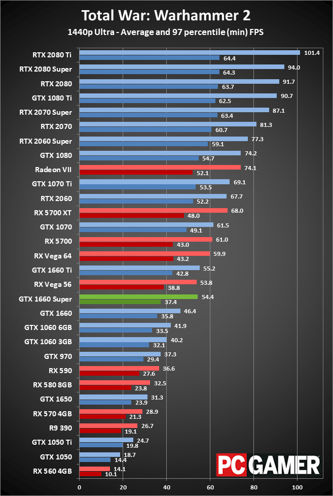 GTX 1660 Super 1440p performance