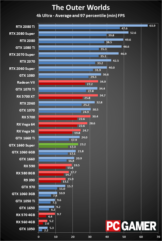 GTX 1660 Super 4K performance