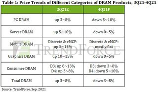 TrendForce DRAM Market Pricing Prediction for Q4 2021