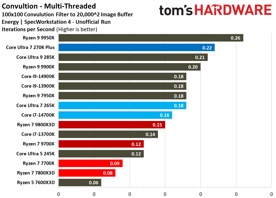 Intel Core Ultra 7 270K Plus