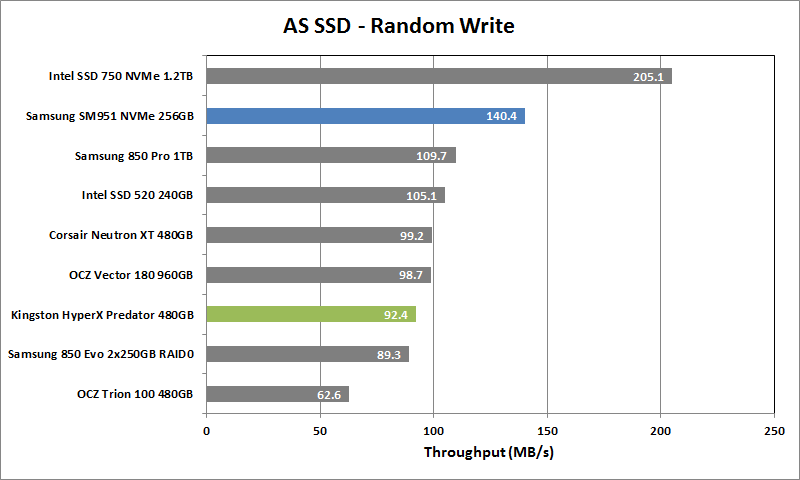 Kingston HyperX Predator 480GB 5 - AS SSD Rand Write