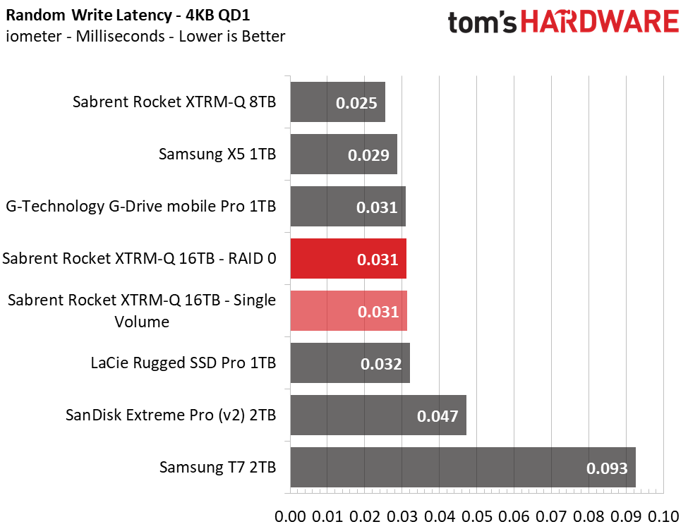 Sabrent Rocket XTRM-Q 16TB TB3