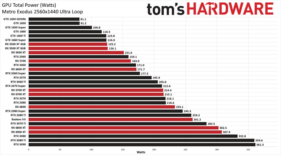 Best Graphics Cards 2021 - Top Gaming GPUs for the Money | Tom's Hardware