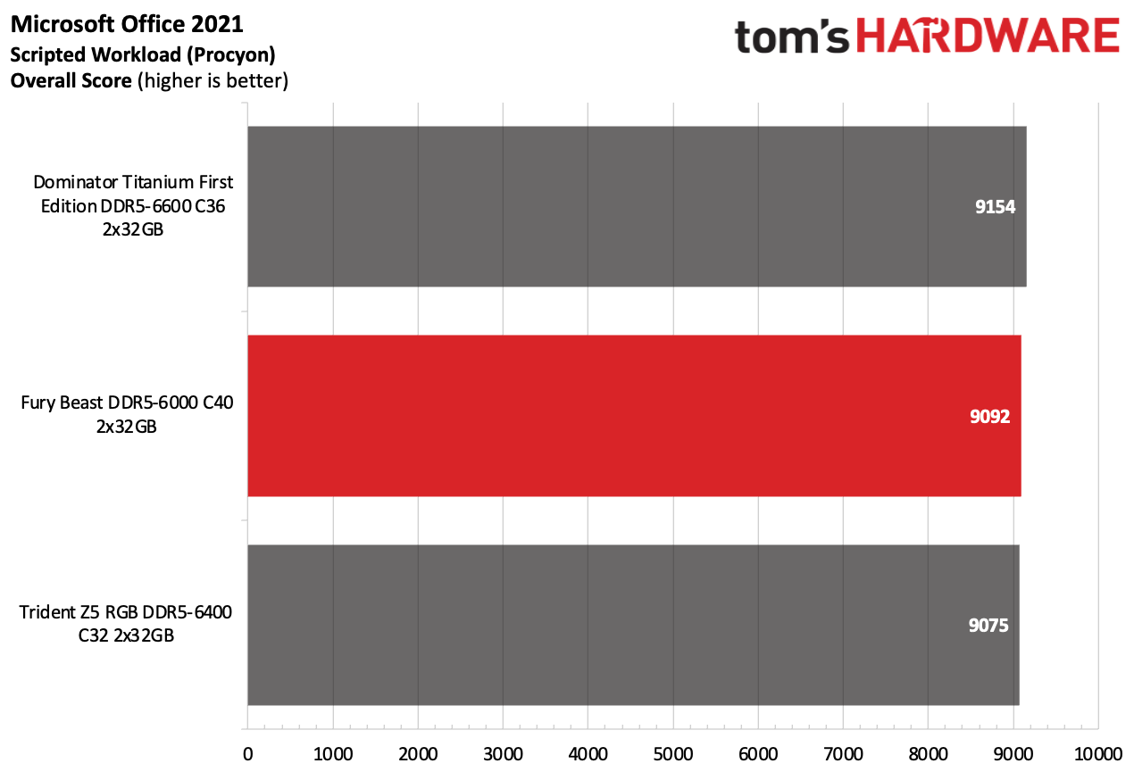 DDR5 Review